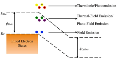 Electron Emission- Dual Nature of Radiation and matter