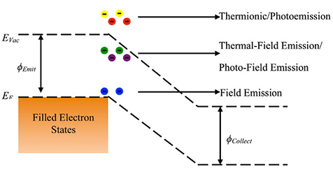 photo-emissions