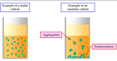 Preparation of Colloids